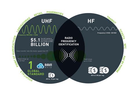 hf rfid labels|difference between hf and uhf.